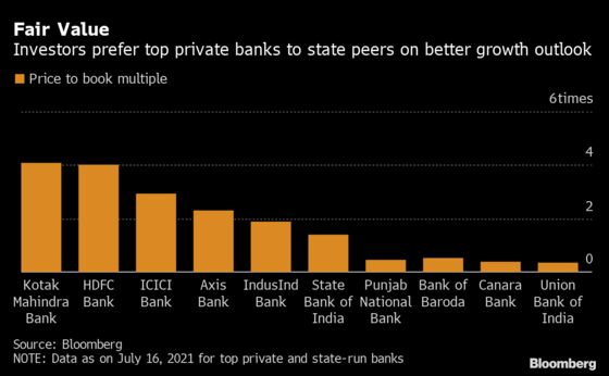 Private Lenders Seen Trouncing State Peers in India’s Recovery