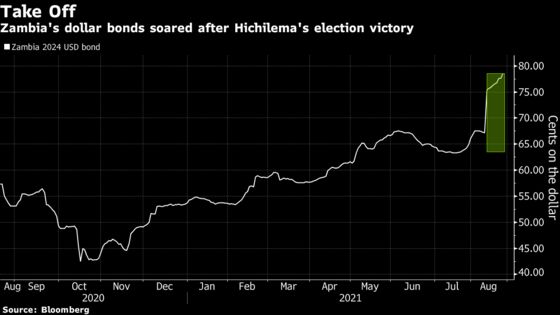 New Leader Takes Zambia from Defaulter to Investor Darling