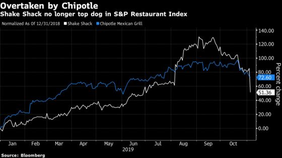Shake Shack Plunges as Street Sees Extended GrubHub Impact