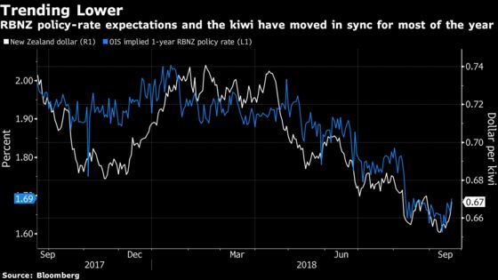 Rupiah Set for Central Bank Relief as RBNZ Puts Pressure on Kiwi