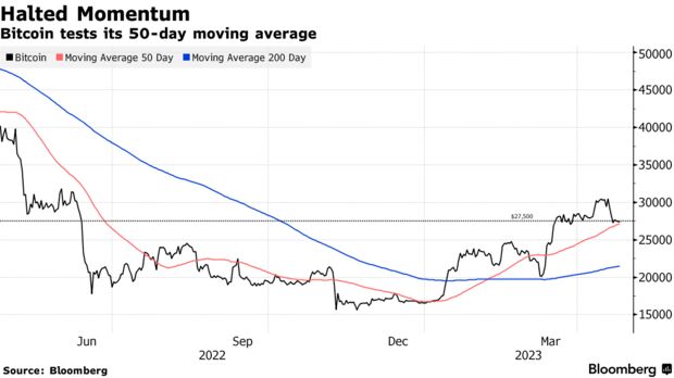 Halted Momentum | Bitcoin tests its 50-day moving average