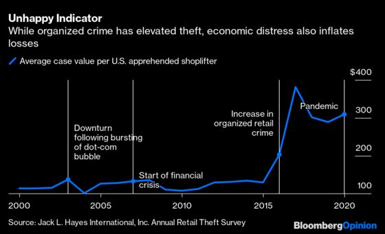 Shoplifting Is Scaring Retailers. Wall Street Should Worry, Too