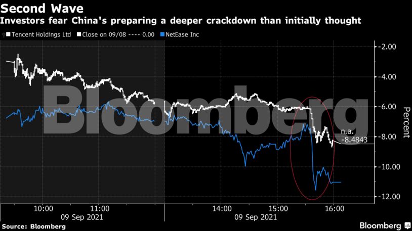 Investors fear China's preparing a deeper crackdown than initially thought