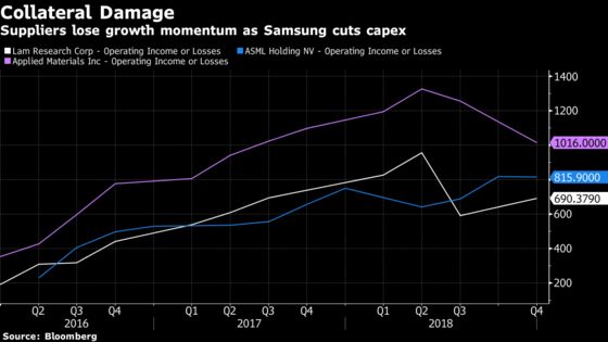 Samsung Faces Pressure to Cut Spending as Chip Demand Slackens