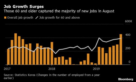 South Korea’s Unemployment Rate Falls to Lowest Since 2013