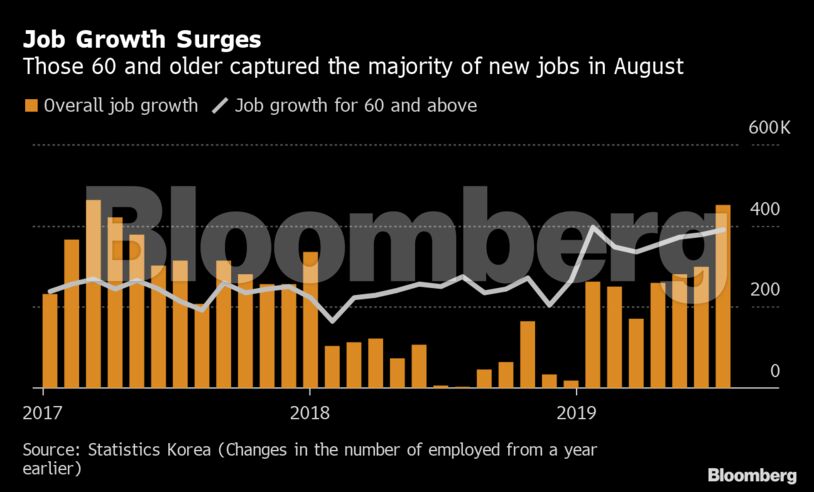 Job Growth Surges
