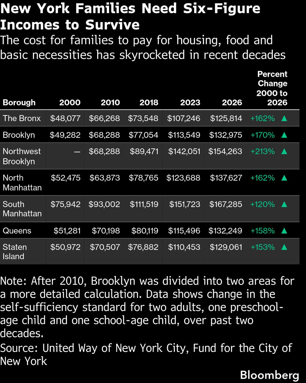 Nyc Families Need Over $125,000 Income to Live in Any Borough