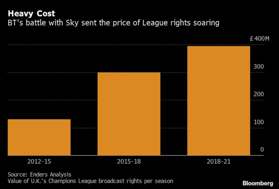Champions League Auction Could Be Open Goal for Britain’s BT