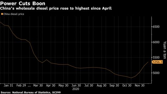 Frigid Chinese Winter Sees Power Shortages, Diesel Use Spike