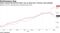 Pimco Income fell and the index rose as long-term Treasury rates plunged