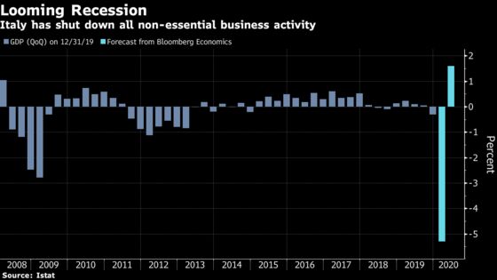 Italy to Start Production Shutdown as Deeper Recession Looms