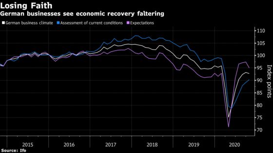 German Businesses Lose Faith in Recovery as Virus Spreads