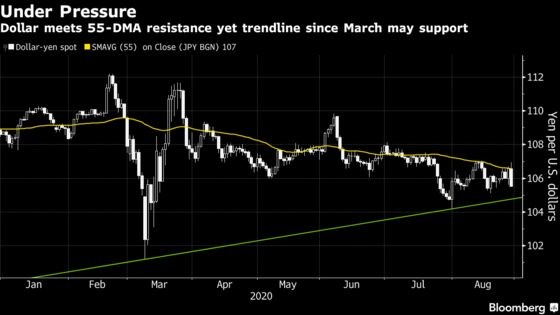 Yen’s 1% Rally on Abe Resignation Risks Running out of Juice