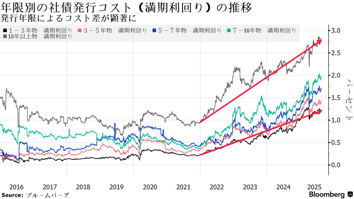 消えたスーパーロング社債、国債金利急騰が企業の資金調達に影 - Bloomberg