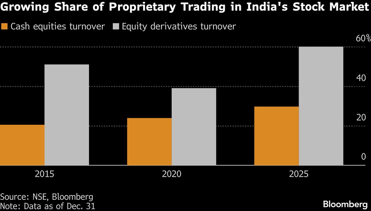 India Curbs Loans Extended to Brokers in Blow to Trading Volumes India Curbs Loans Extended to Brokers in Blow to Trading Volumes