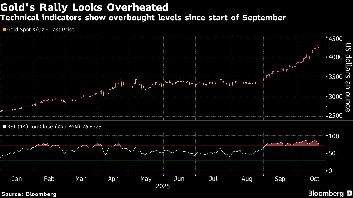 Gold Holds Drop as Traders Focus on US-China Trade, Credit Woes