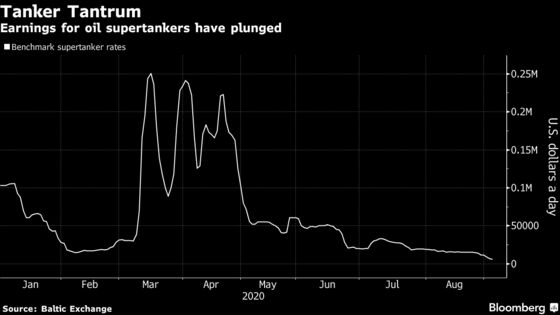 Oil Supertanker Earnings Flip From Boom to Bust as Demand Wavers