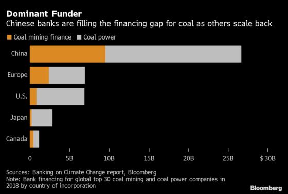 Here's Who's Backing Coal as Some of the World's Biggest Banks Get Out