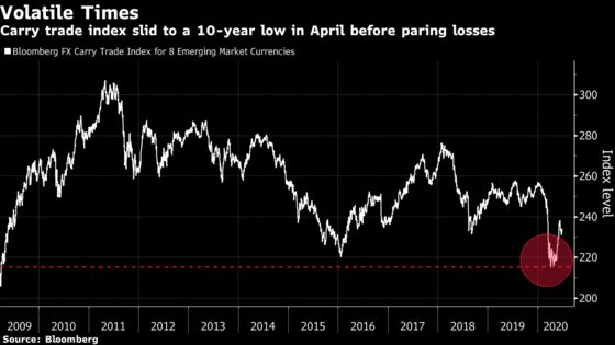 Emerging-Market Carry Trades Risk More Losses After Decade of Gains Wiped Out