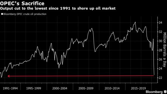 OPEC Cuts Output to Lowest Since 1991 as Virus Slams Oil Demand