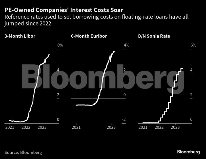 PE-Owned Companies' Interest Costs Soar | Reference rates used to set borrowing costs on floating-rate loans have all jumped since 2022