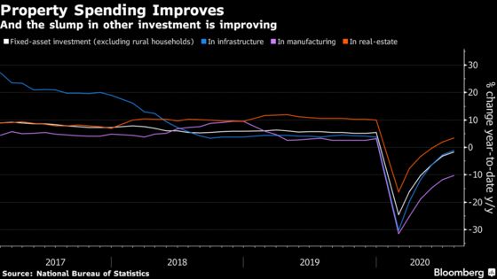 China’s Industry-Led Recovery Continues But Retail Stays Weak