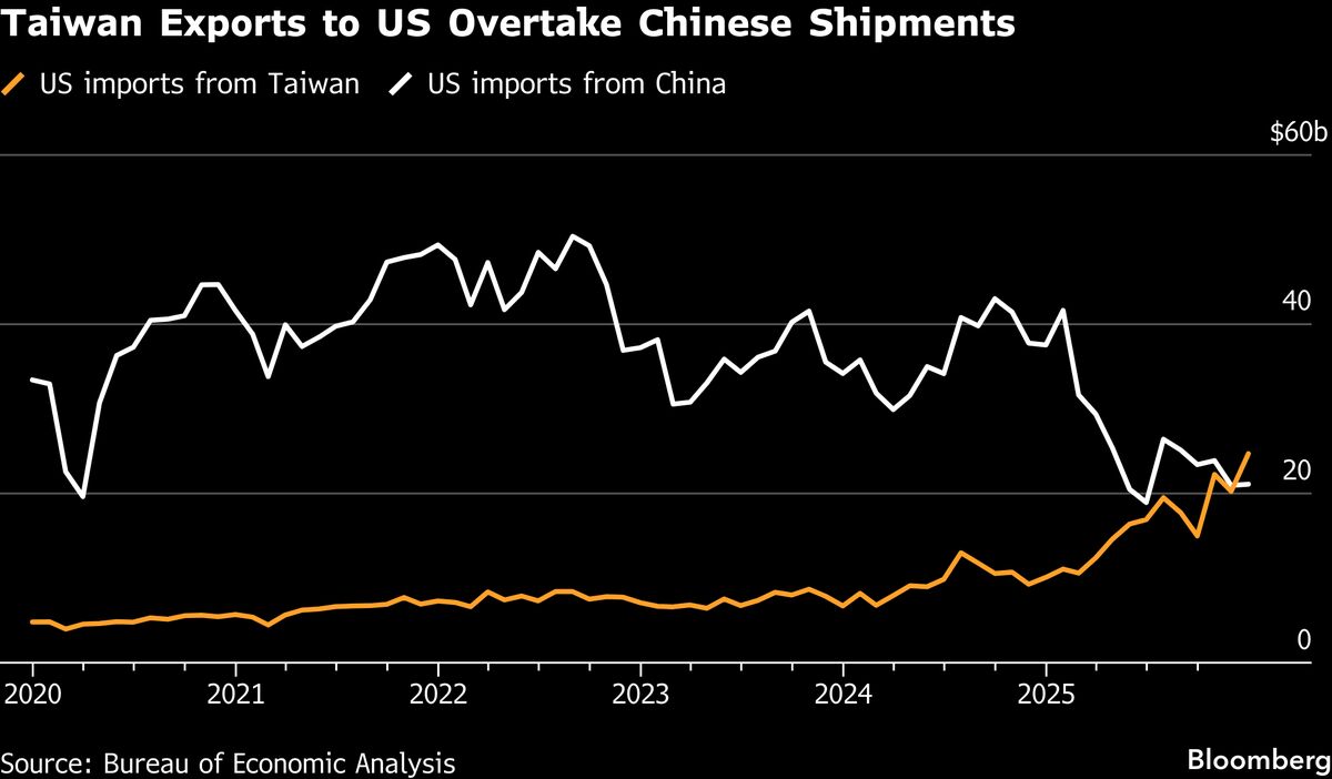 US Imports More From Taiwan Than China for First Time in Decades.