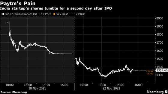 India’s Paytm Tumbles Another 13% After First-Day IPO Flop