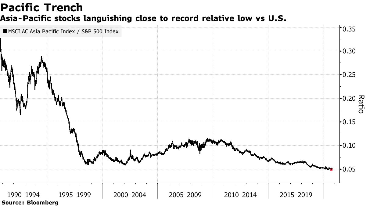 Asia-Pacific stocks languishing close to record relative low vs U.S.