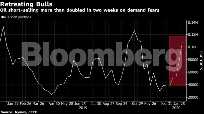 Oil short-selling more than doubled in two weeks on demand fears