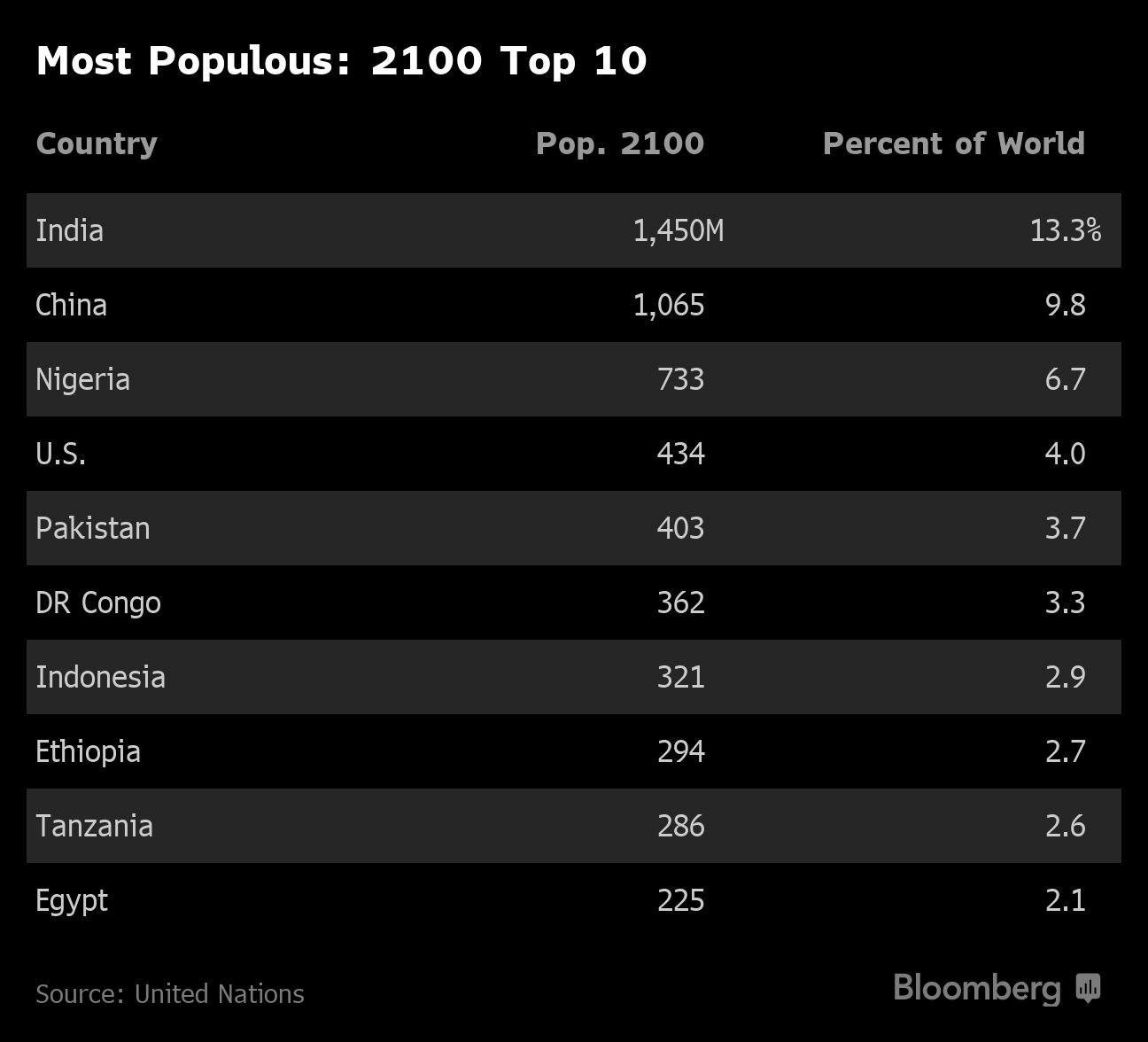中国１位は終焉へ インドが27年ごろ人口世界一に 大変化到来 Bloomberg