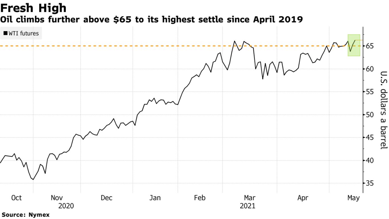 Oil climbs further above $65 to its highest settle since April 2019