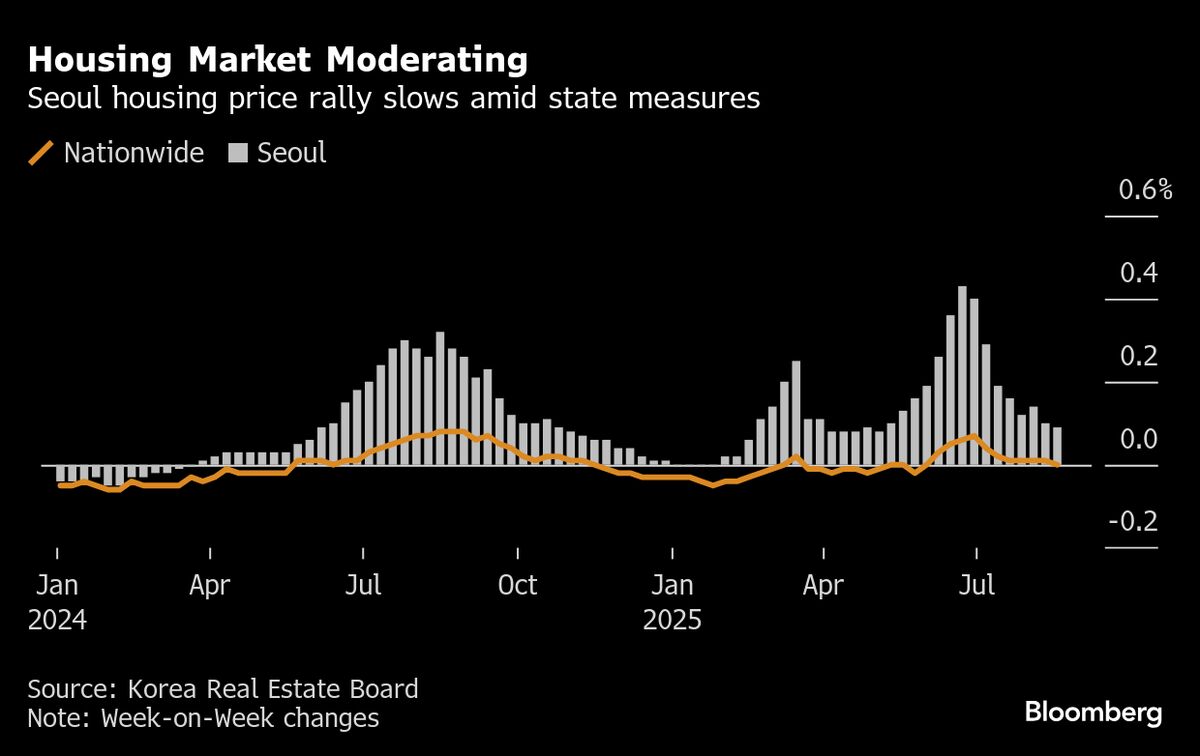 ⚫️ BLOOMBERG: Stabilizzazione del mercato immobiliare in Corea del Sud: opportunità per l'allentamento della politica monetaria