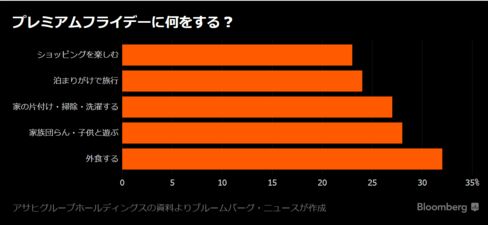 プレミアムフライデーに何をするか