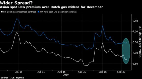 Europe’s Natural Gas Glut Turns LNG Tankers Toward Asia