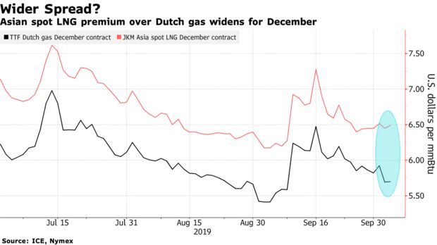 Asian spot LNG premium over Dutch gas widens for December