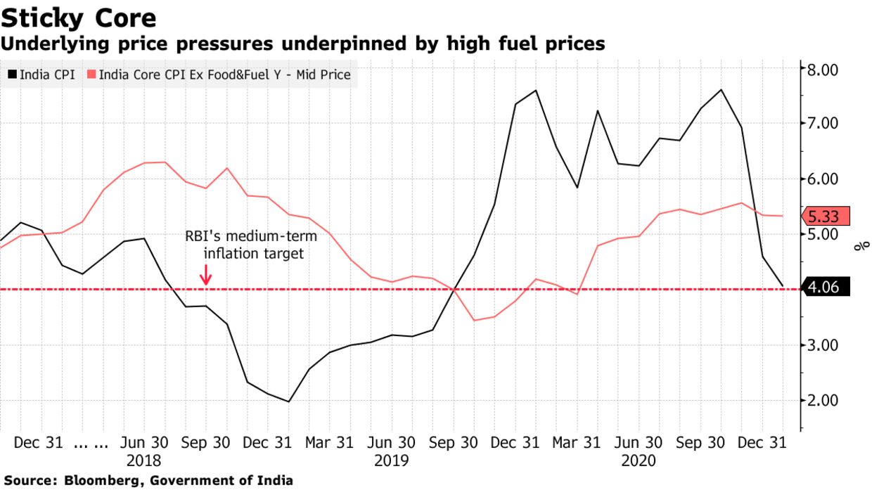 Underlying price pressures underpinned by high fuel prices