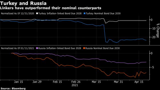 Inflation Stalks Emerging Bonds, Stoking Demand for Refuge