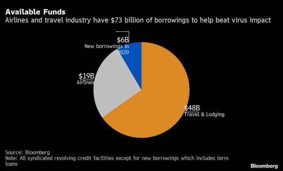 Virus-Hit Travel Sector Starts Tapping $73 Billion Loan Cushion