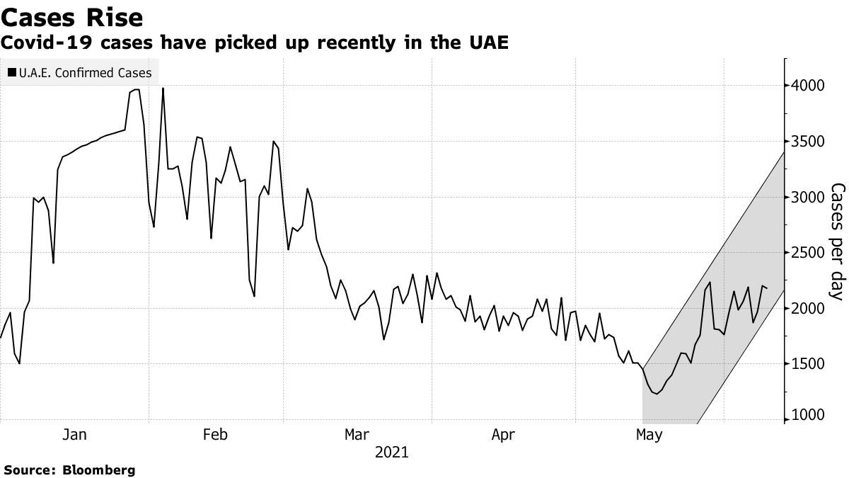 Covid-19 cases have picked up recently in the UAE