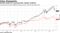 Growth stocks are trouncing their cheaper brethren