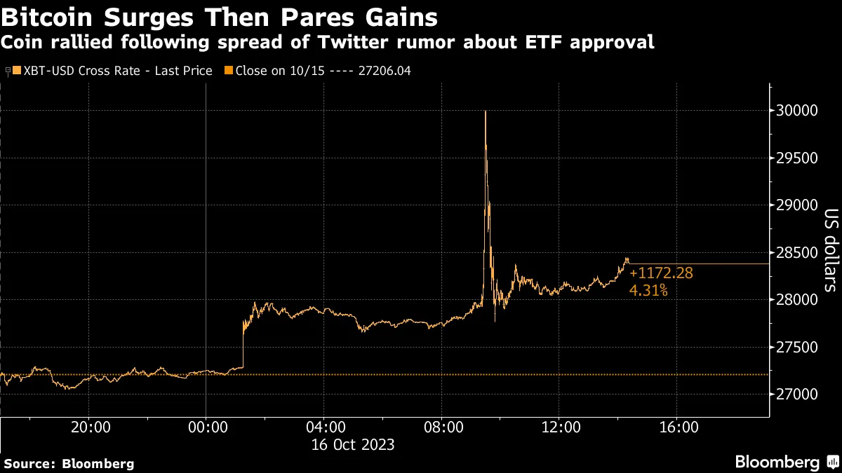 ビットコインＥＴＦ巡る虚偽報道、24時間で127億円の持ち高解消誘発 - Bloomberg