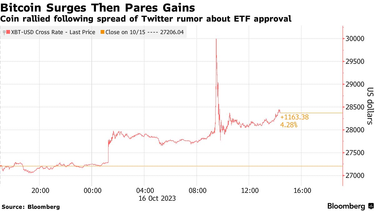 ビットコインＥＴＦ巡る虚偽報道、24時間で127億円の持ち高解消誘発 - Bloomberg