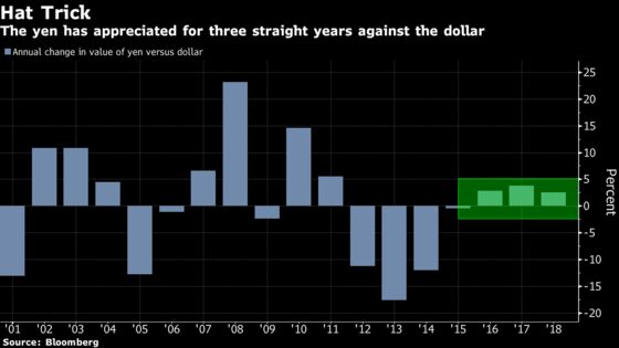 The Yen May Rally Further in 2019