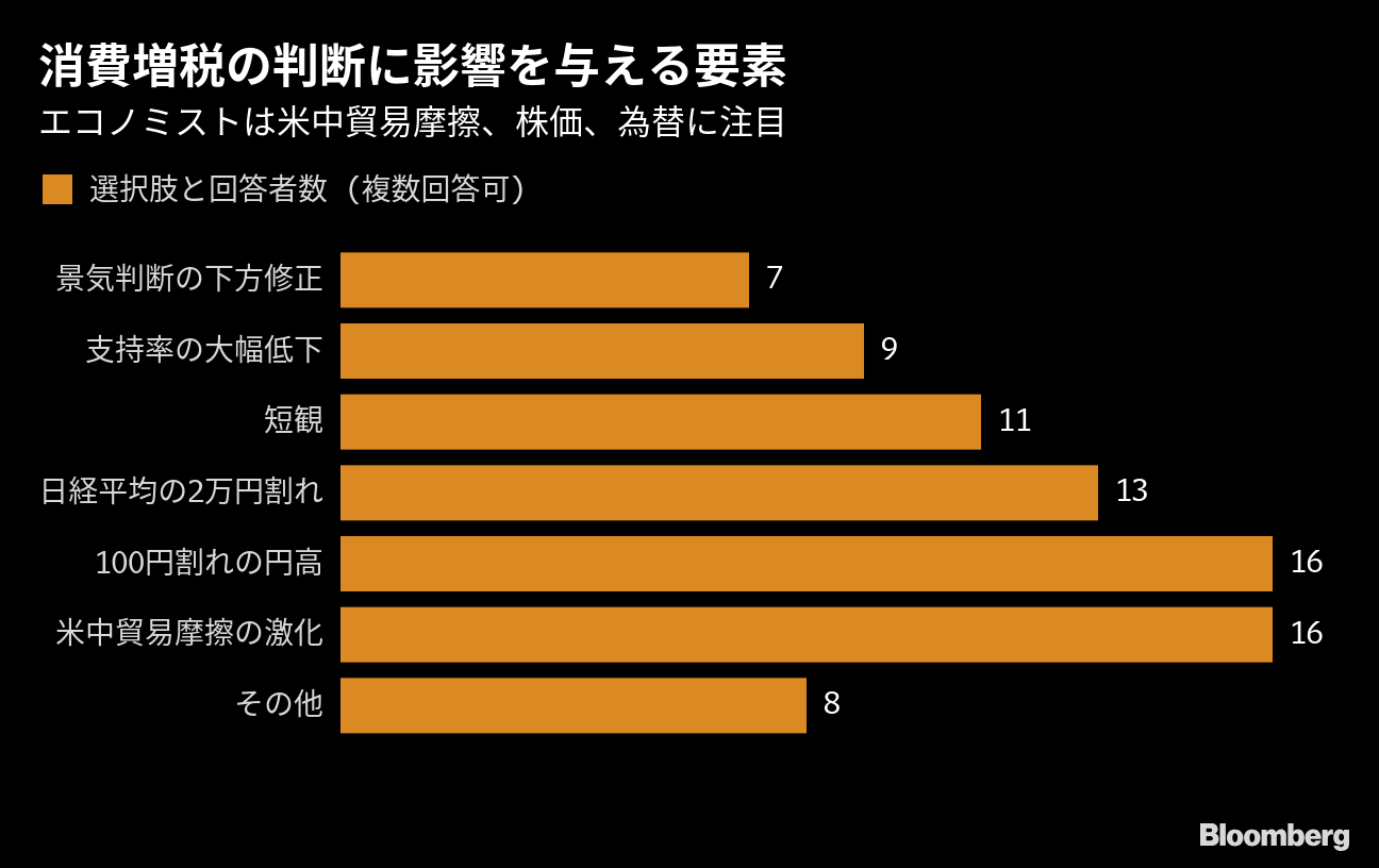 GDP年率マイナス2％なら消費増税は延期の可能性サーベイ Bloomberg