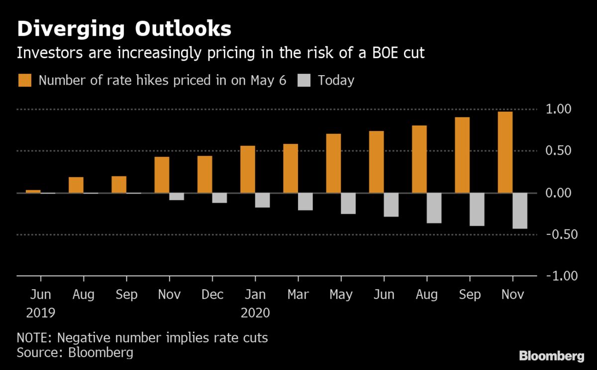 BOE Hike Warnings Go Unheeded As Rate Cuts Seen As More Likely - Bloomberg