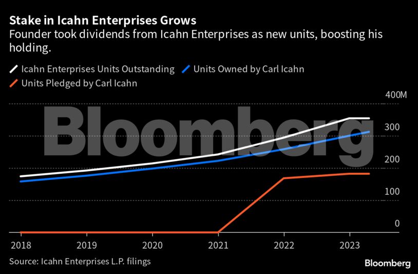 Stake in Icahn Enterprises Grows | Founder took dividends from Icahn Enterprises as new units, boosting his holding.