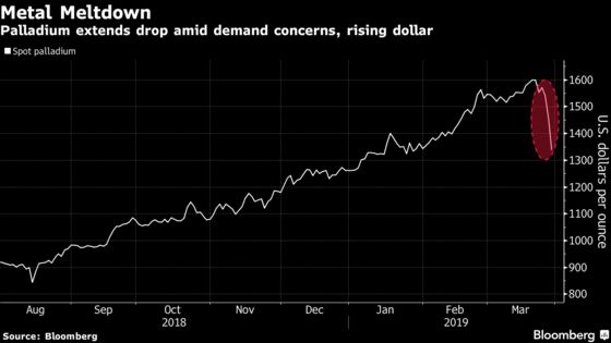 The Palladium ‘Bubble Has Burst’ With Biggest Drop Since 2010