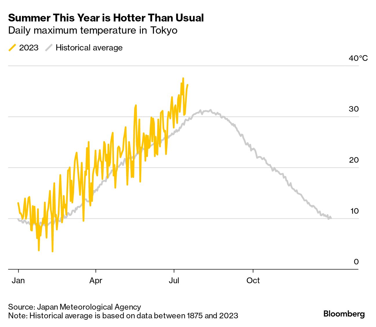 Tokyo sizzles amid record June temperature in 147 years