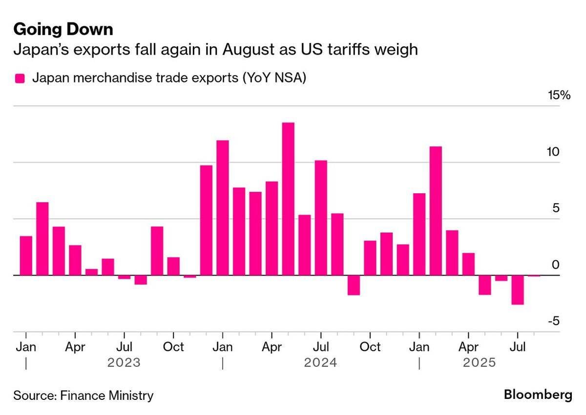 Trade War Latest: Japan’s Exports to US Tumble as Trump Tariffs Hit